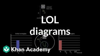 LOL diagrams  Work and energy  Physics  Khan Academy [upl. by Cotsen]