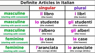 The Definite Article and its Use in Italian [upl. by Luapsemaj983]