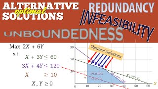 Linear Programming 5 Alternate solutions Infeasibility Unboundedness amp Redundancy [upl. by Atibat]