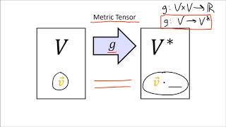 Tensors for Beginners 16 RaisingLowering Indexes with motivation sharp  flat operators [upl. by Kcirdderf326]