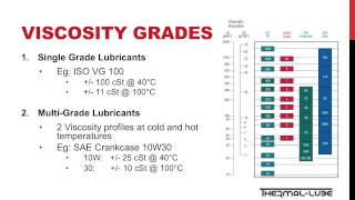 Lubrication Fundamental  Viscosity [upl. by Morrill983]