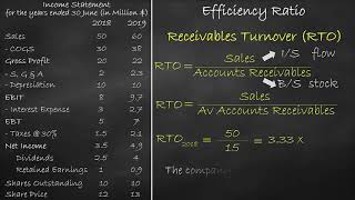 Efficiency Ratio  Receivables Turnover [upl. by Shornick737]