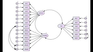 Confirmatory factor analysis in AMOS Sept 2020 [upl. by Oenire]