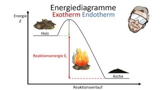 Exotherme und endotherme Reaktionen  Energiediagramme zeichnen  Chemie Endlich Verstehen [upl. by Latyrc]