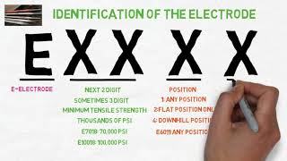 Arc Welding ElectrodeStickRod Identification System [upl. by Hare]
