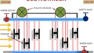 Economiser Working Animation [upl. by Kenay]