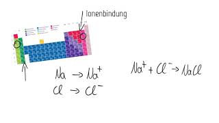 Chemische Bindungsarten  ein Überblick [upl. by Ecertal]