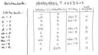 LZWKodierung Informatik [upl. by Ramed]