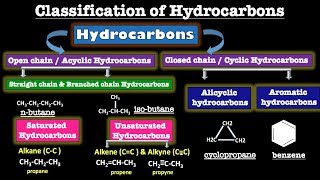 Hydrocarbons and its Classification  Aliphatic Alicyclic and Aromatic Hydrocarbons Examples [upl. by Sydalg]