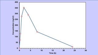 PK Solver  a free tool to analyse pharmacokinetic data and derive PK parameters [upl. by Flan]