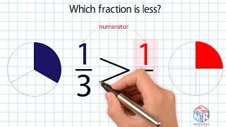 Compare Fractions with the Same Numerator Grade 3 [upl. by Post]