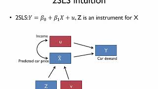 Two Stage Least Squares 2SLS [upl. by Saalocin]