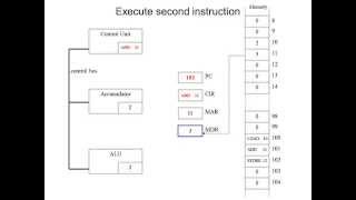 Fetch Decode Execute Cycle in more detail [upl. by Pass221]