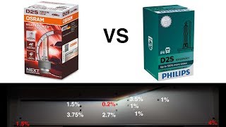 Osram Night Breaker Laser VS Xtreme Vision Gen2  Xenon Test [upl. by Clotilde]