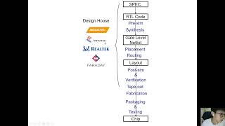 阿嬤都能懂的 IC 設計流程 R Ma Knows IC Design Flow [upl. by Eimorej]