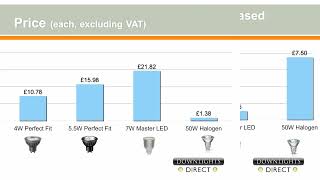 GU10 LED Bulb Guide  Energy Saving LED Bulbs [upl. by Atiuqaj662]