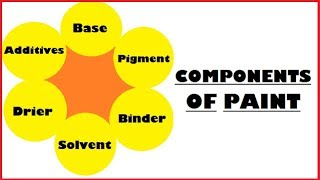 Components of Paints [upl. by Dercy]