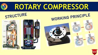 Rotary compressor Structure and principle working [upl. by Amick450]