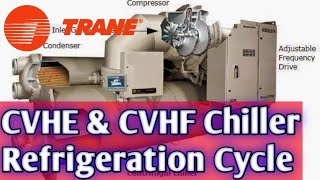 Trane Chiller Centrifugal Refrigeration Cycle [upl. by Corneille]