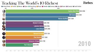 The Worlds Richest Billionaires 20012021  Forbes [upl. by Eiuqram516]