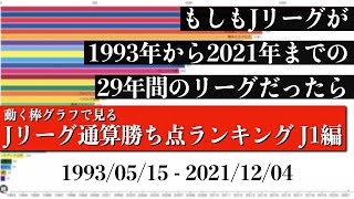 Jリーグ29年間の歴史上 最も多く勝ち点を稼いだチームは？？？総合順位がついに判明【通算勝ち点ランキング J1編】2022年版 Bar chart race [upl. by Okoyik]