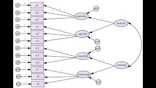 Testing a second order CFA model using AMOS v2 [upl. by Silvestro]