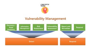 Vulnerability Management  What is Vulnerability Management [upl. by Hattie]