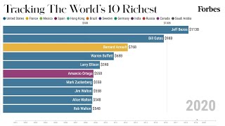 Worlds 10 Richest People From 20012020  Forbes [upl. by Cohby823]