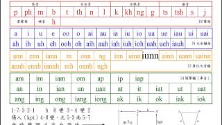 一分鐘學會台羅拼音 [upl. by Dadirac]