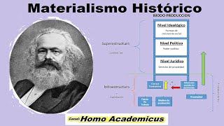 Materialismo Histórico  Karl Marx [upl. by Liddle]