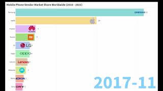 Mobile phone market share 2010  2021 [upl. by Alanah]