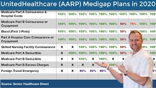 United Healthcare AARP Medicare Supplement Plans in 2020  AARP Medigap [upl. by Airahcaz]