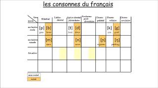 les consonnes phonétiques du français [upl. by Marcia681]