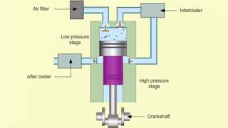 How it works Air Compressors in Marine Engineering [upl. by Aleakcim]