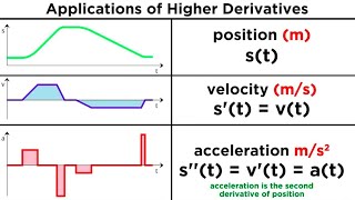 Higher Derivatives and Their Applications [upl. by Ardnwahs]